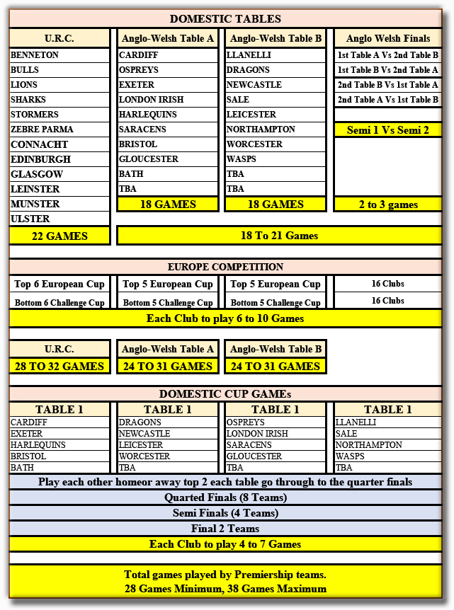 Worcester Warriors - Suggested European Structure